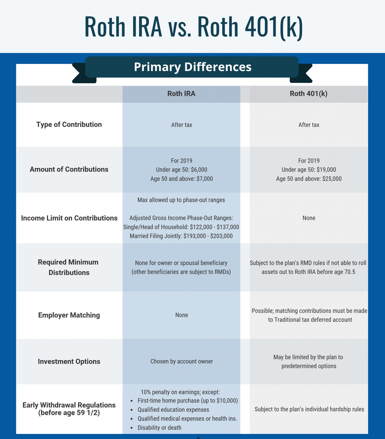 Roth IRA vs. Roth 401(k) 5 Primary Differences C.H. Dean