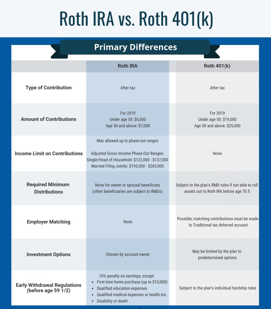Roth 401k Vs Roth IRA 5 Primary Differences 1 899x1024 