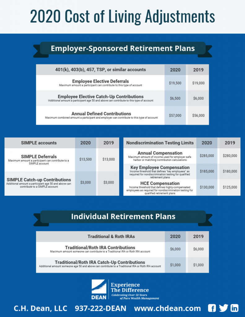 2020 Cost of Living Adjustments - C.H. Dean