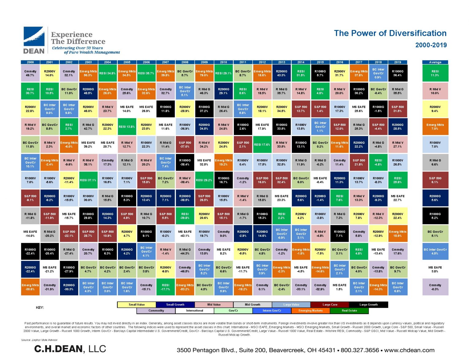 the-power-of-diversification-c-h-dean