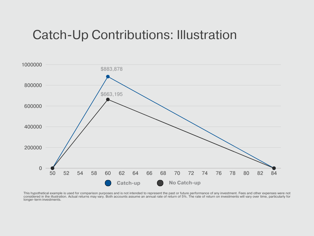 Catch-Up contributions illustration